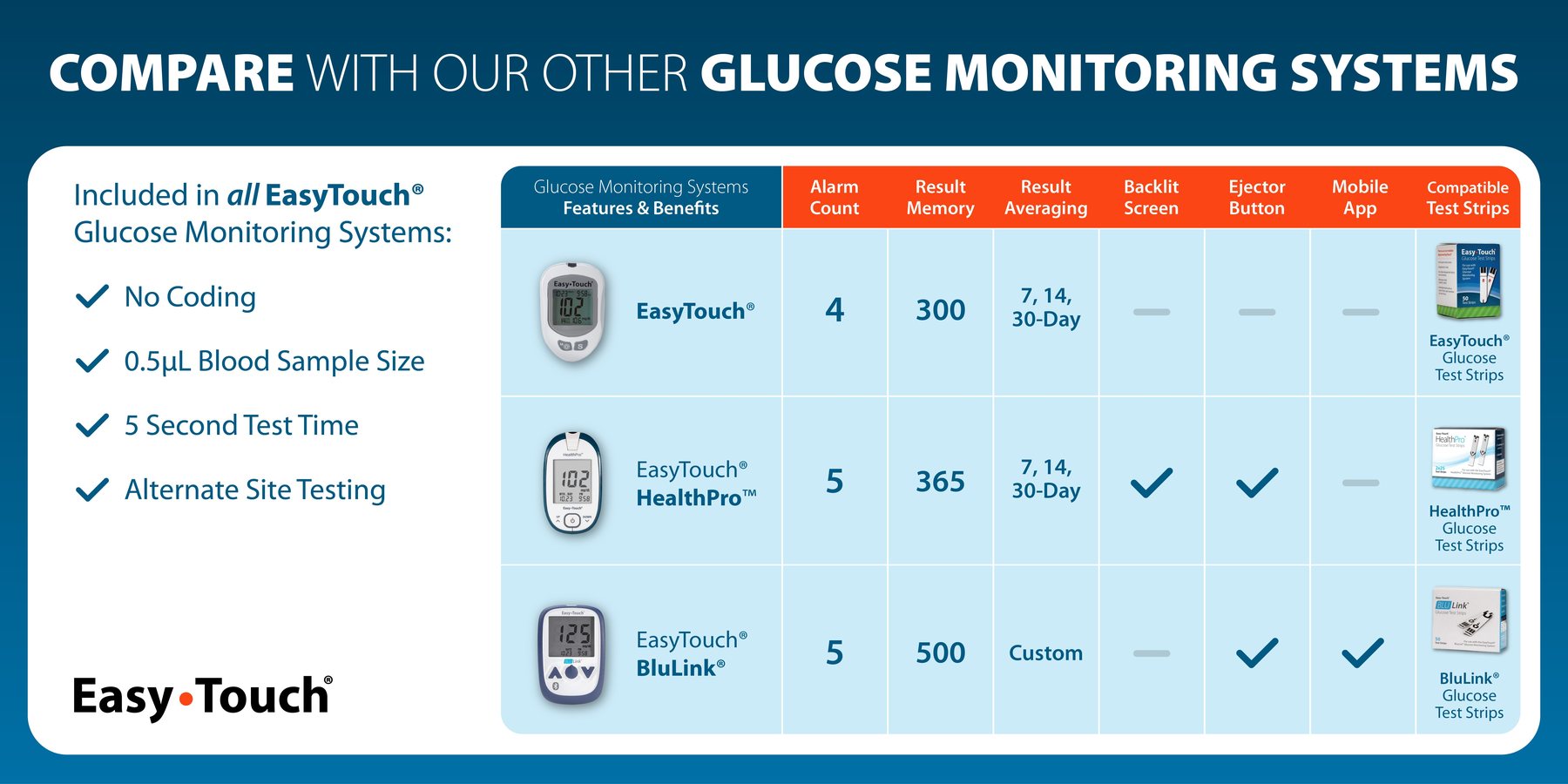 Comparison of EasyTouch, HealthPro and BluLink glucose monitoring systems